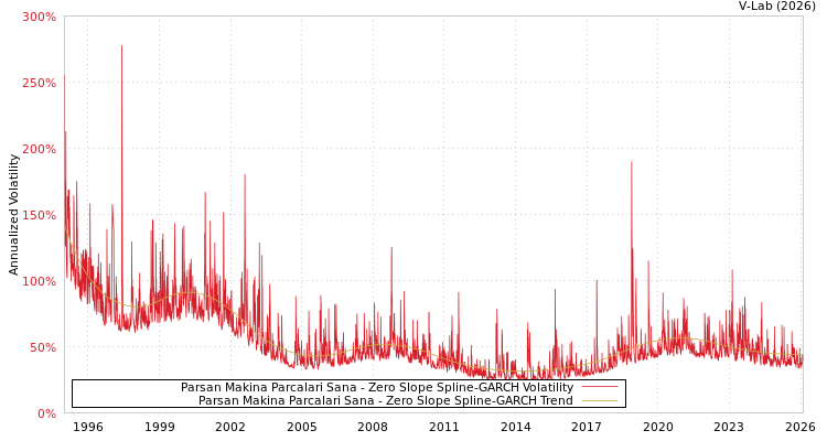 graph of Parsan Makina Parcalari Sana S0GARCH
