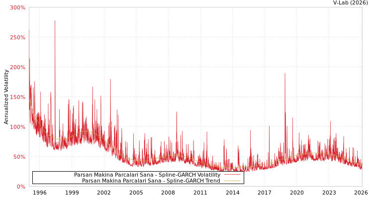 graph of Parsan Makina Parcalari Sana SGARCH
