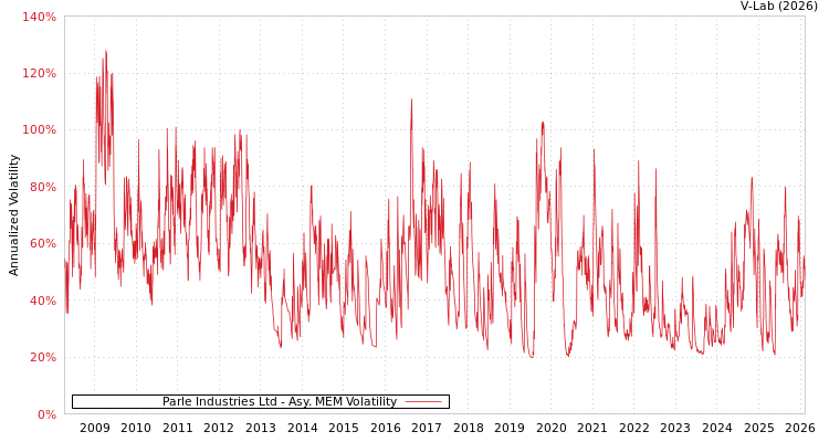 graph of Parle Industries Ltd AMEM