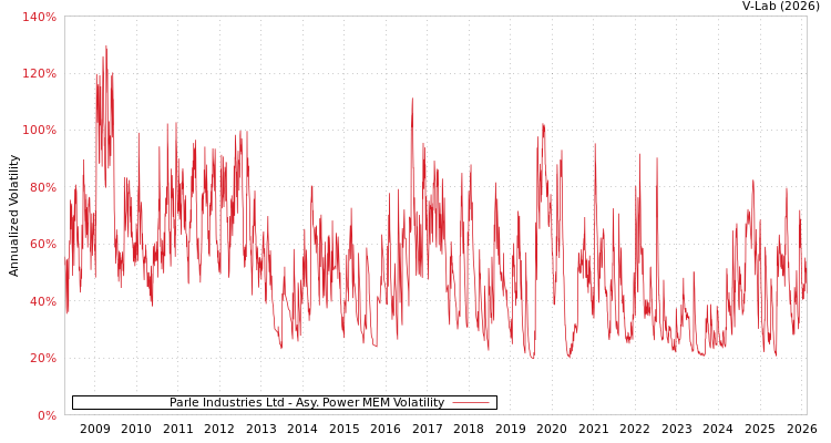 graph of Parle Industries Ltd APMEM