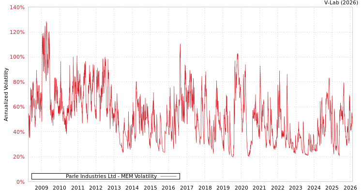 graph of Parle Industries Ltd MEM