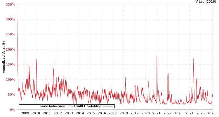 graph of Parle Industries Ltd AGARCH