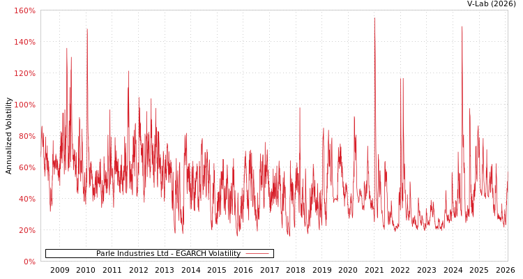 graph of Parle Industries Ltd EGARCH