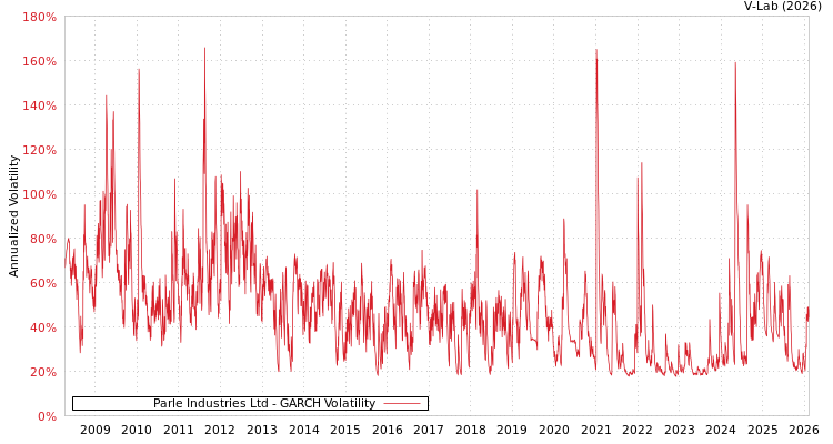graph of Parle Industries Ltd GARCH
