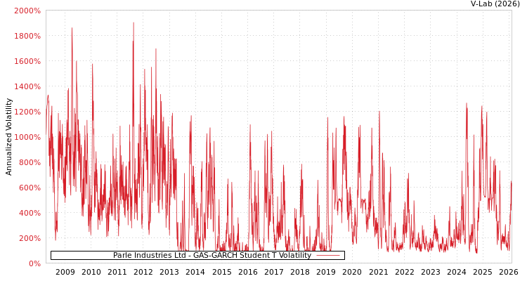 graph of Parle Industries Ltd GAS-GARCH-T
