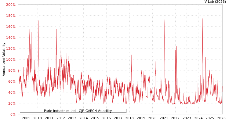 graph of Parle Industries Ltd GJR-GARCH