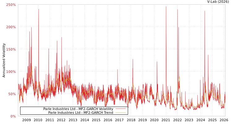 graph of Parle Industries Ltd MF2-GARCH