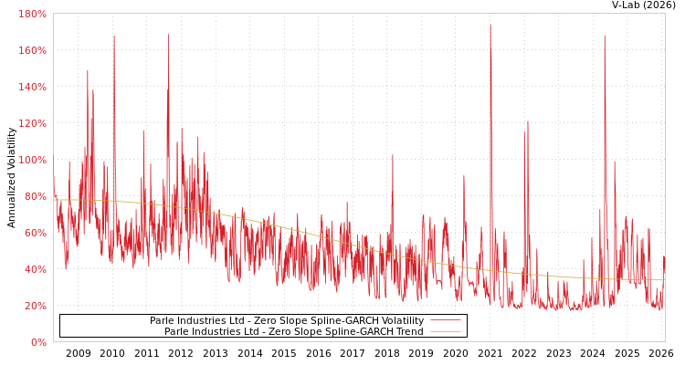 graph of Parle Industries Ltd S0GARCH