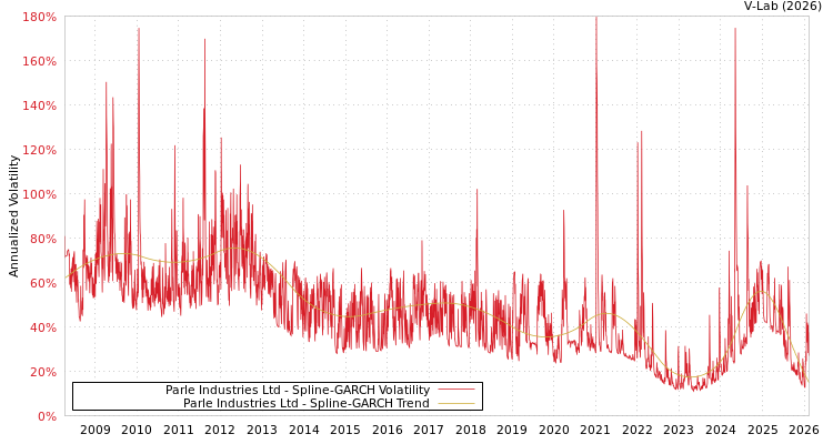 graph of Parle Industries Ltd SGARCH