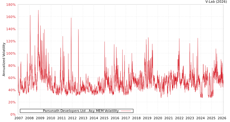 graph of Parsvnath Developers Ltd AMEM