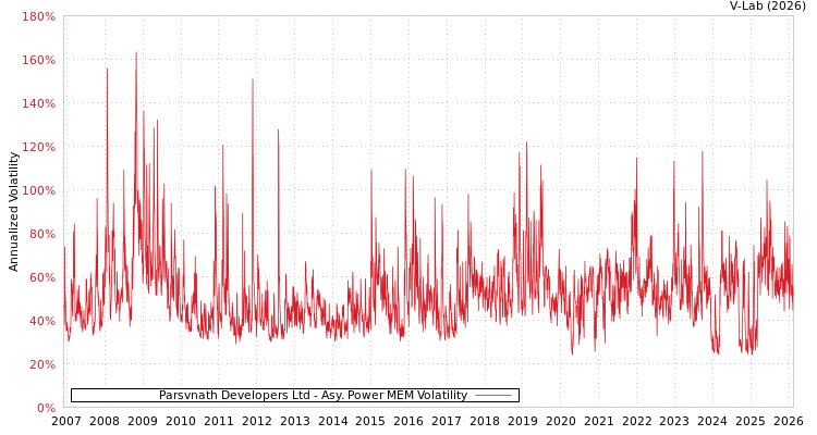 graph of Parsvnath Developers Ltd APMEM