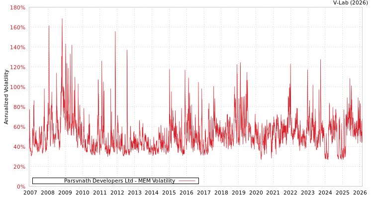 graph of Parsvnath Developers Ltd MEM