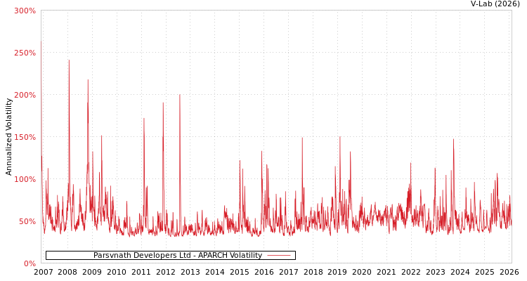 graph of Parsvnath Developers Ltd APARCH