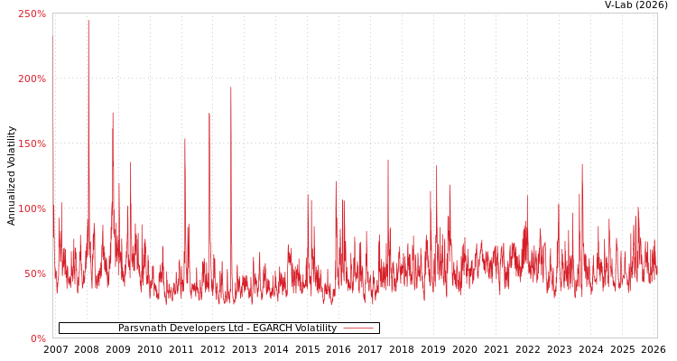graph of Parsvnath Developers Ltd EGARCH