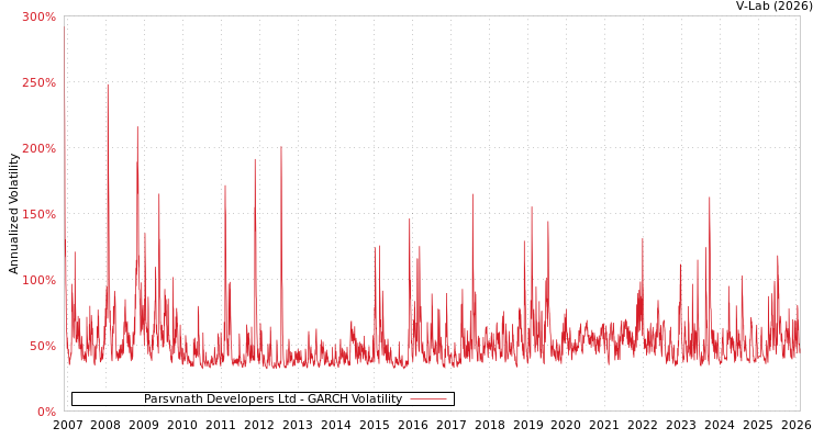graph of Parsvnath Developers Ltd GARCH