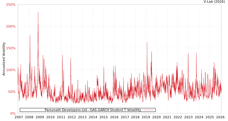 graph of Parsvnath Developers Ltd GAS-GARCH-T