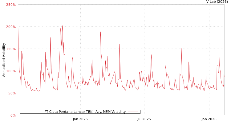 graph of PT Cipta Perdana Lancar TBK AMEM