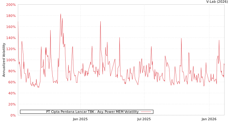 graph of PT Cipta Perdana Lancar TBK APMEM