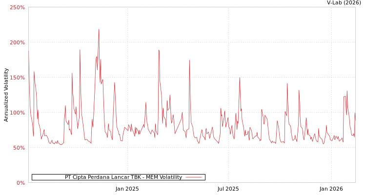 graph of PT Cipta Perdana Lancar TBK MEM