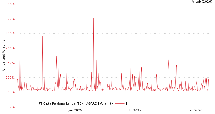 graph of PT Cipta Perdana Lancar TBK AGARCH