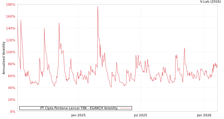 graph of PT Cipta Perdana Lancar TBK EGARCH