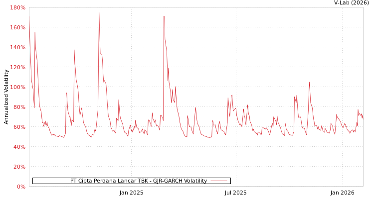 graph of PT Cipta Perdana Lancar TBK GJR-GARCH