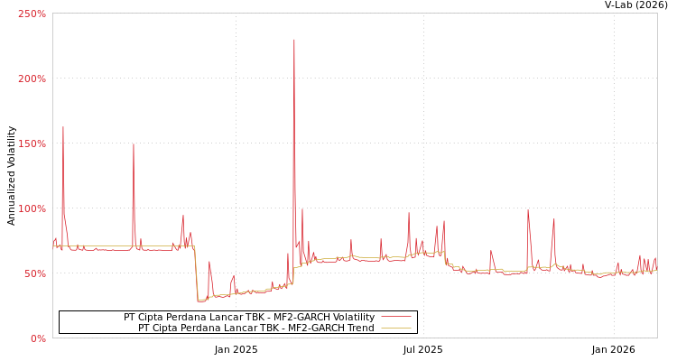 graph of PT Cipta Perdana Lancar TBK MF2-GARCH