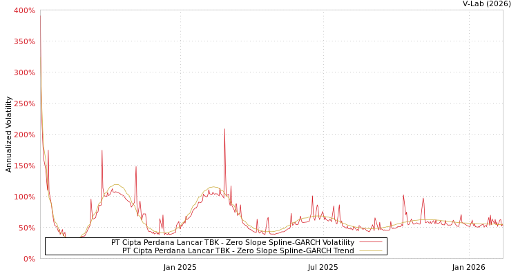 graph of PT Cipta Perdana Lancar TBK S0GARCH