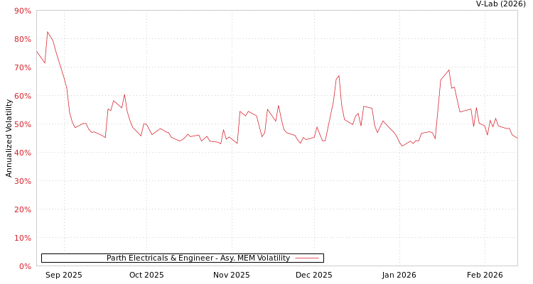 graph of Parth Electricals & Engineer AMEM