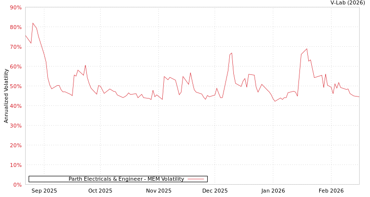 graph of Parth Electricals & Engineer MEM