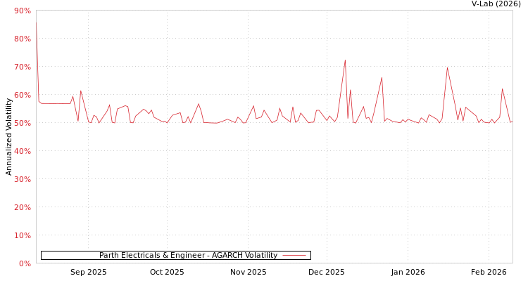 graph of Parth Electricals & Engineer AGARCH