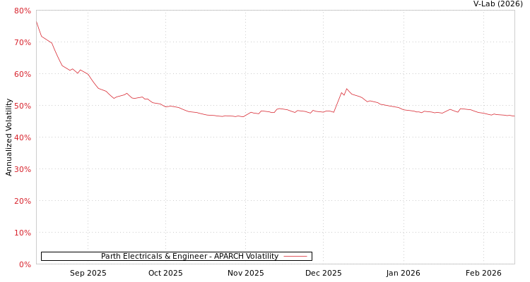 graph of Parth Electricals & Engineer APARCH