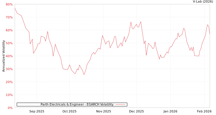 graph of Parth Electricals & Engineer EGARCH