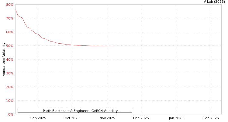graph of Parth Electricals & Engineer GARCH