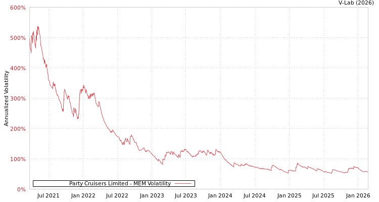graph of Party Cruisers Limited MEM