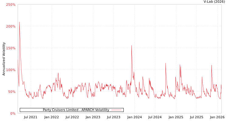 graph of Party Cruisers Limited APARCH