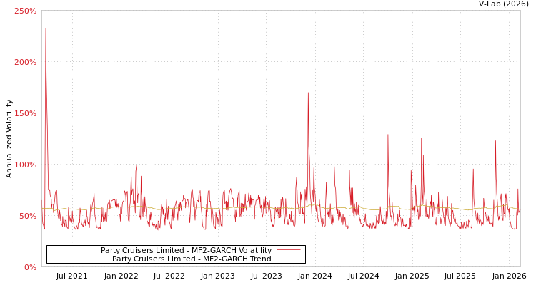graph of Party Cruisers Limited MF2-GARCH