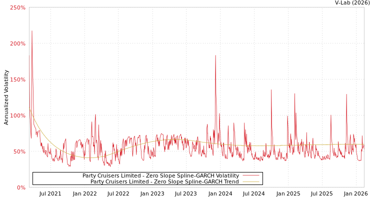 graph of Party Cruisers Limited S0GARCH