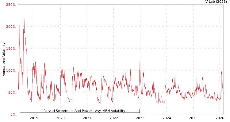 graph of Parvati Sweetners And Power AMEM