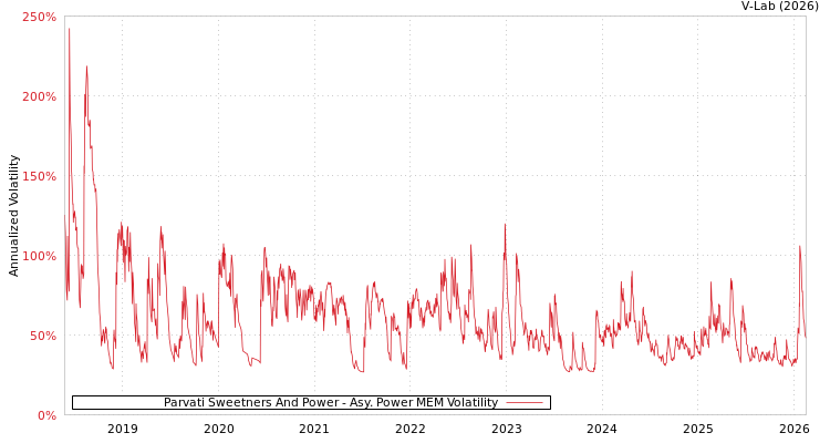graph of Parvati Sweetners And Power APMEM
