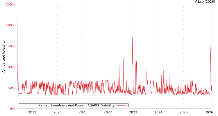graph of Parvati Sweetners And Power AGARCH