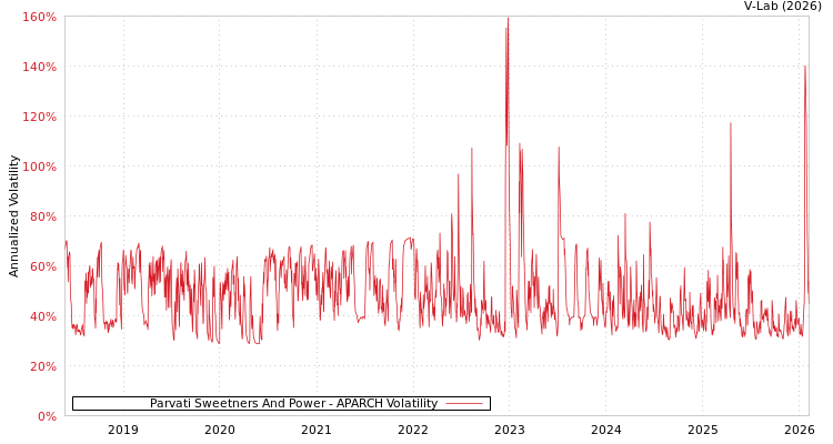 graph of Parvati Sweetners And Power APARCH