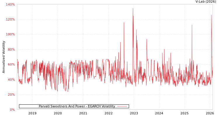 graph of Parvati Sweetners And Power EGARCH