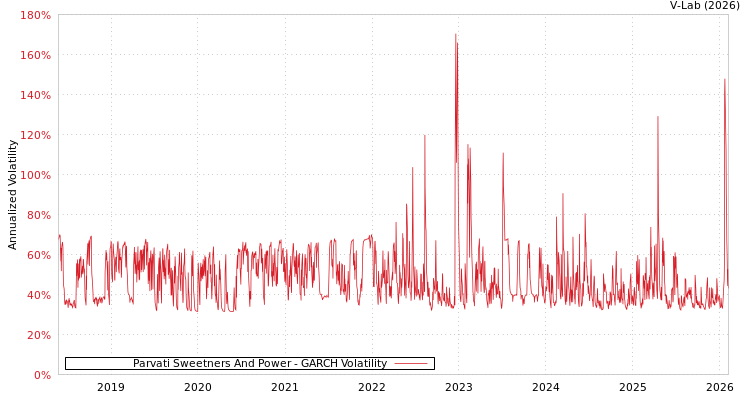 graph of Parvati Sweetners And Power GARCH