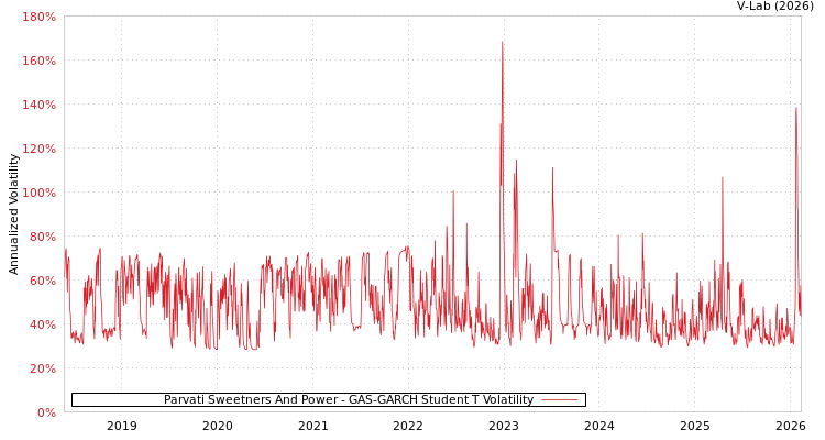 graph of Parvati Sweetners And Power GAS-GARCH-T