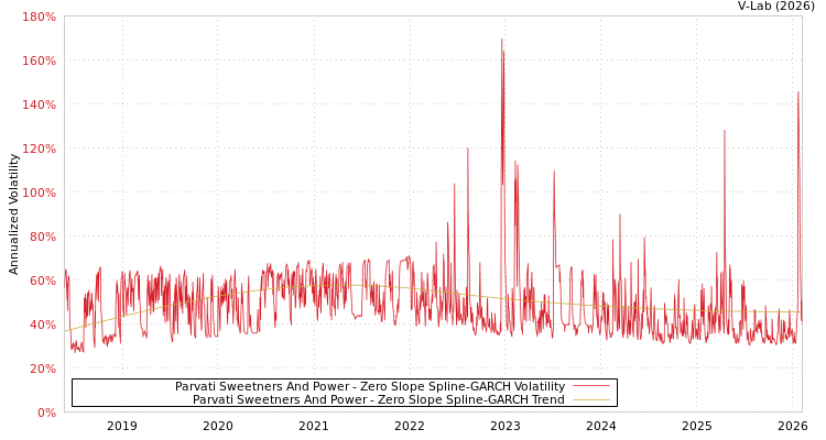 graph of Parvati Sweetners And Power S0GARCH