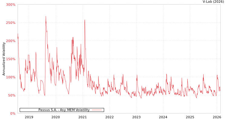 graph of Passus S.A. AMEM