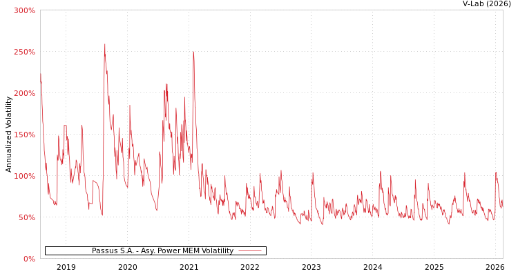 graph of Passus S.A. APMEM