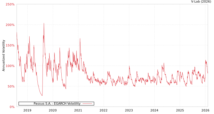 graph of Passus S.A. EGARCH