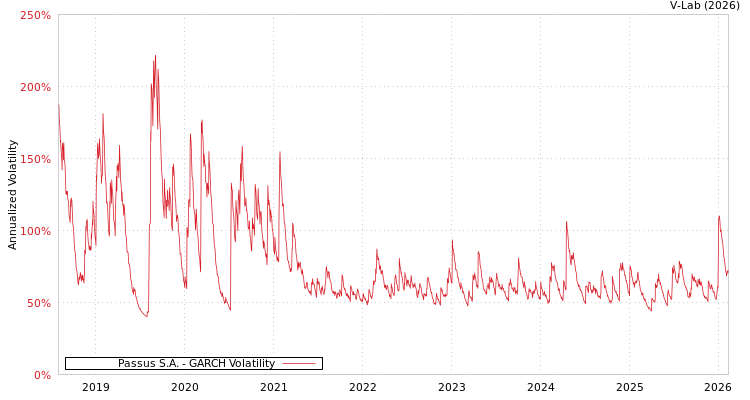 graph of Passus S.A. GARCH
